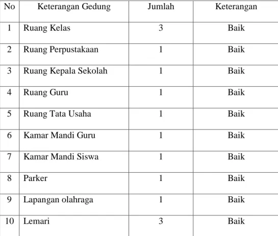 Tabel 4.4: Data Sarana dan Prasarana SMP Swasta Islam Azizi 