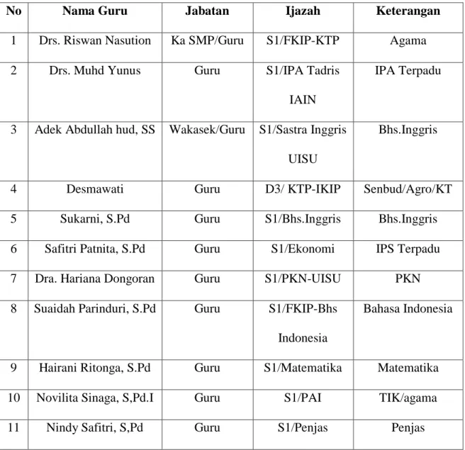 Tabel 4.5: Peembagian tugas guru SMP Swasta Islam Azizi Medan 