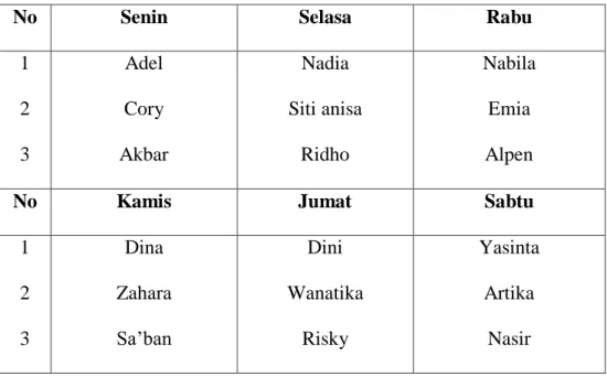 Tabel 4.6: Daftar Piket Kantor SMP Swasta Islam Azizi Medan 