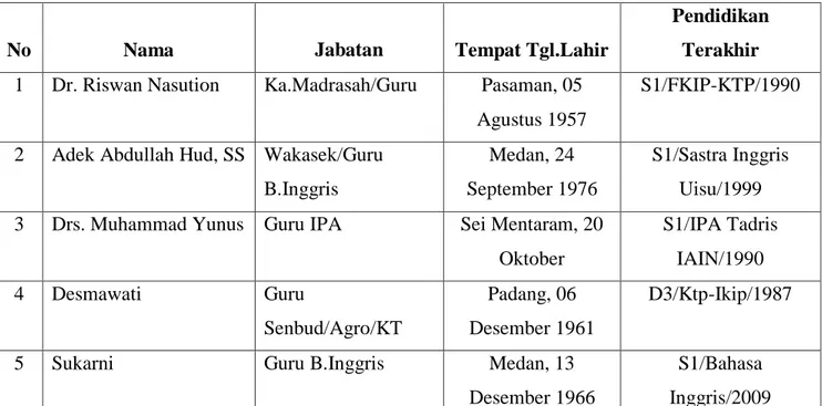 Tabel 2: Data Keadaan Pendidik dan Tenaga Pendidik di SMP Swasta  Islam Azizi Medan. 