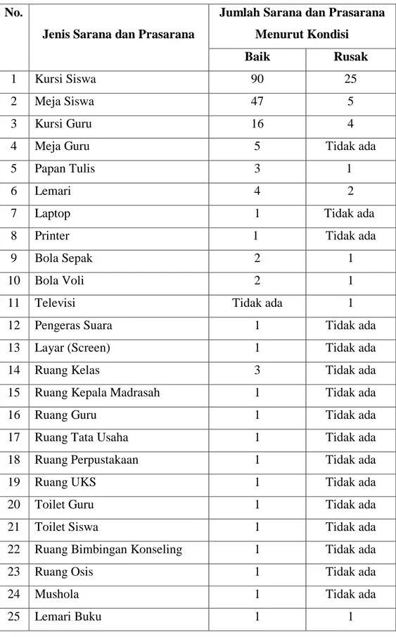 Tabel 6: Data Keadaan Sarana dan Prasarana SMP Swasta Islam  Azizi Medan 