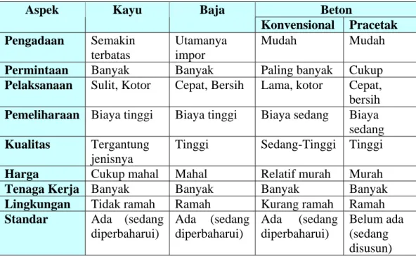Tabel 2.1. Perbandingan Kualitatif antara Struktur Kayu, Baja serta Beton  Konvensional dan Pracetak 