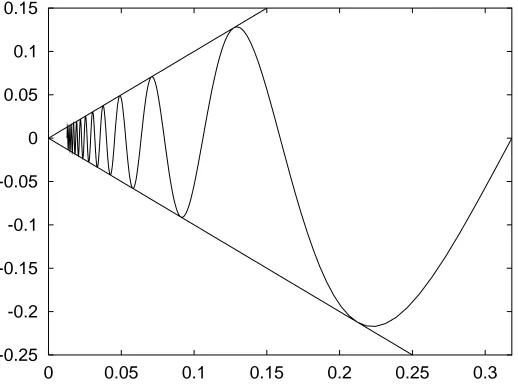Figure 4.5: Graph of the function x.of sin(1/x). You can probably see how the discontinuity sin(1/x) gets absorbed