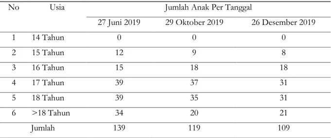 Tabel 1. Karakteristik Anak Didik LPKA Bandung Berdasarkan Usia 