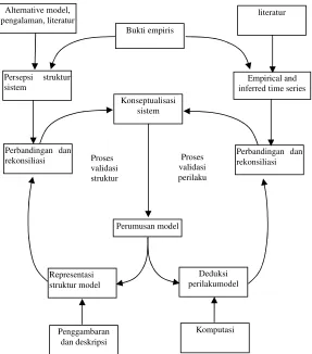 Gambar 5  Prosedur pemodelan system dynamics 