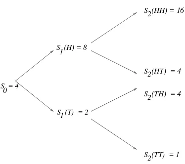 Figure 1.1: Binomial tree of stock prices withS0=4,u=1=d=2.