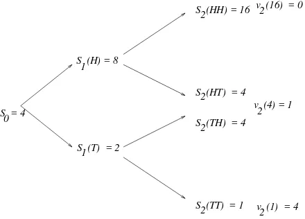 Figure 5.1: Stock price and ﬁnal value of an American put option with strike price 5.