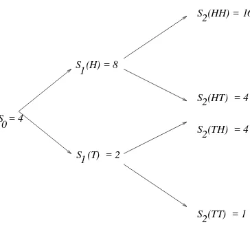 Figure 7.3: A three period binomial model.
