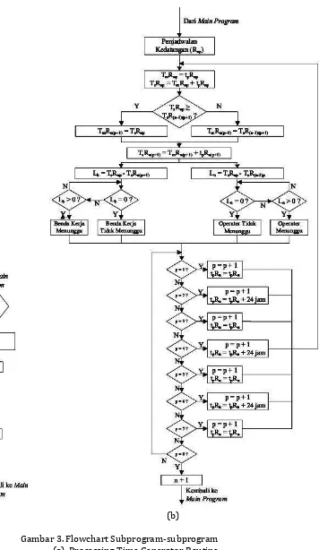 Gambar 3. Flowchart Subprogram-subprogram 