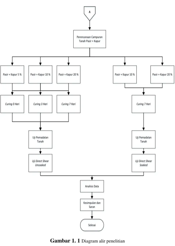 Gambar 1. 1  Diagram alir penelitian