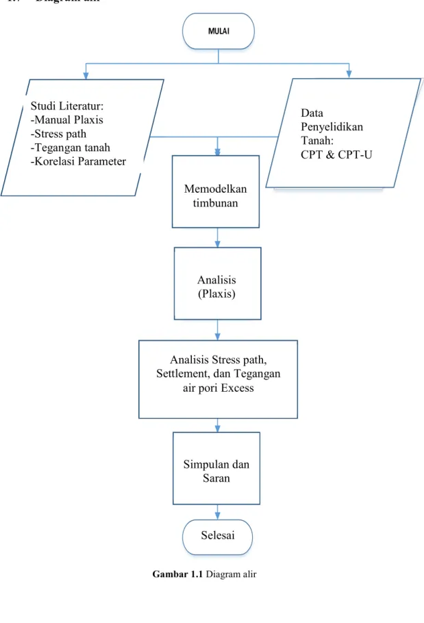 Gambar 1.1 Diagram alir