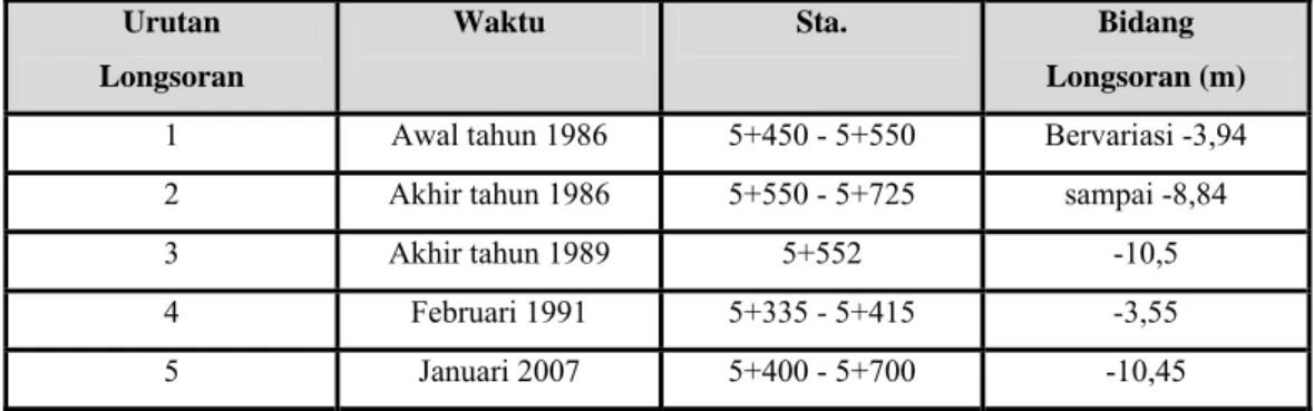 Tabel 3.14. Runtutan Sejarah Longsoran Jalan Tol Jatingaleh - Krapyak  Urutan 