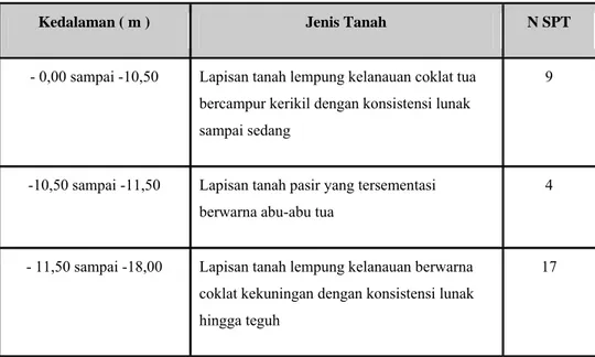 Tabel 3.2 Hasil Penyelidikan Bor Titik BH-02 Jalan Tol Semarang Seksi A 