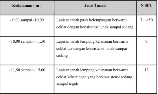 Tabel 3.3 Hasil Penyelidikan Bor Titik BH-03 Jalan Tol Semarang Seksi A 