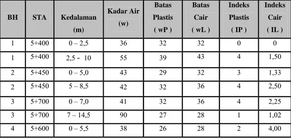 Tabel 3.7  Tabel Hasil Perhitungan Indeks Plastis dan Indeks Kecairan Menurut  Atterberg   BH  STA Kedalaman  (m)  Kadar Air (w)  Batas  Plastis     ( wP )  Batas  Cair       ( wL )  Indeks  Plastis     ( IP )  Indeks  Cair     ( IL )  1 5+400  0  –  2,5  
