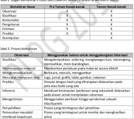 Tabel 2. Bagan Kemahiran Proses Sains (Martin, Sexton, Franklin & Gerlovich, 2005) 