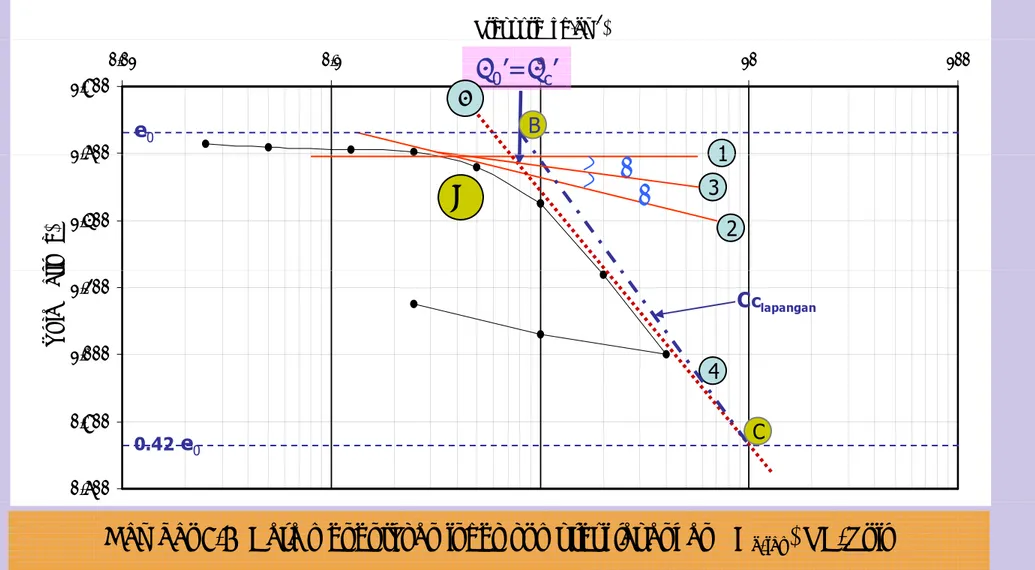 Gambar 8.7  Cara menentukan indek kompresi lapangan (C c-lap ) NC-Soil