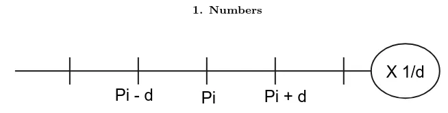 Figure 1.1: Magniﬁcation at Pi