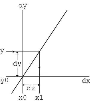 Figure 5.2: Small View of x = g[y] and y = f[x] at (x0, y0)
