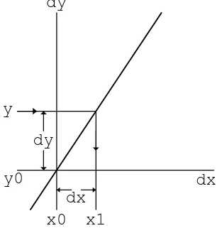 Figure 5.3: Small View of y = f[x] at (x0, y0)