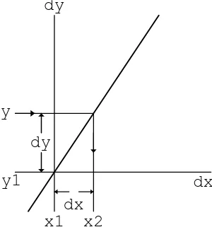 Figure 5.5: Small View at (x1, y1)