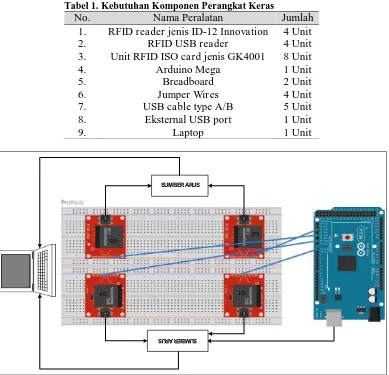Tabel 1. Kebutuhan Komponen Perangkat Keras  No. Nama Peralatan 