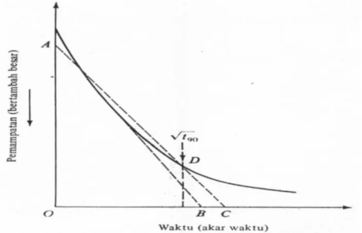 Gambar 3.5. grafik hubungan pemampatan dan akar waktu ( metode akar waktu) Tabel.3.5. Nilai Cv Metode Akar Waktu