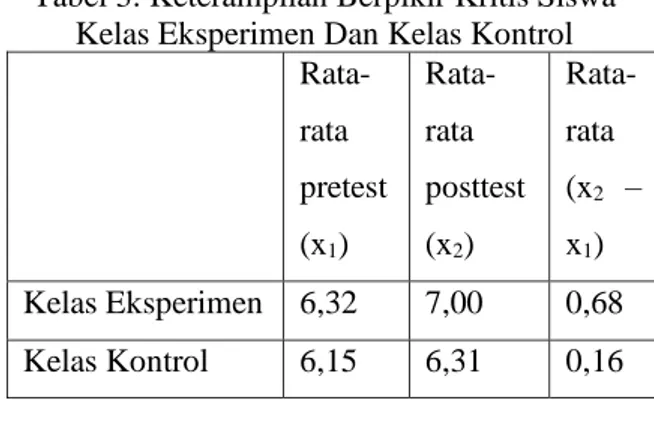Tabel 1. Keterampilan Berpikir Kritis Siswa  Kelas Eksperimen  Kelompok   Rata-rata  pretest  (x 1 )  Rata-rata  posttest (x2)  Rata-rata  (x2   – x1)  Tinggi  6,50  7,11  0,61  Sedang  6,34  6,99  0,65  Rendah  5,80  6,56  0,76 