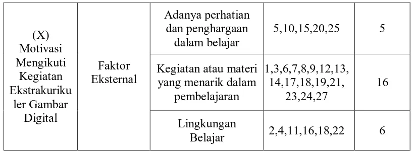 Tabel 3.3 : Format Angket Variabel X (Kegiatan Ekstrakurikuler Gambar Digital) 