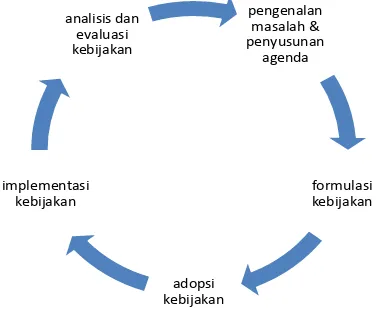 Tabel 1. Siklus kebijakan (policy cycles)