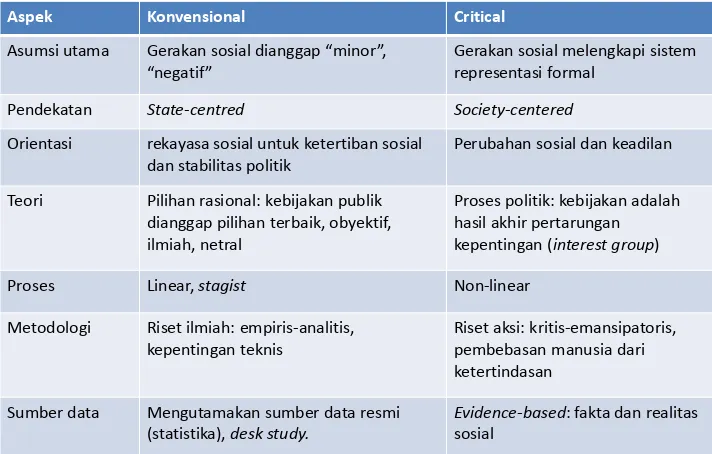 Tabel 3. Paradigma kebijakan: konvensional vs kritis