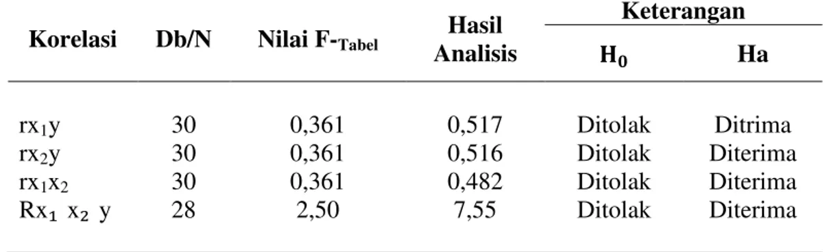 Tabel Rekapitulasi Perhitungan Analisis Statistik Korelasi Ganda 