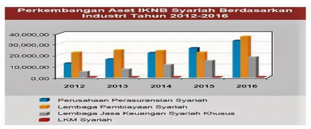 Gambar 1.3 Perkembangan Aset IKNB Syariah Berdasarkan Industri   Tahun 2012-2016 