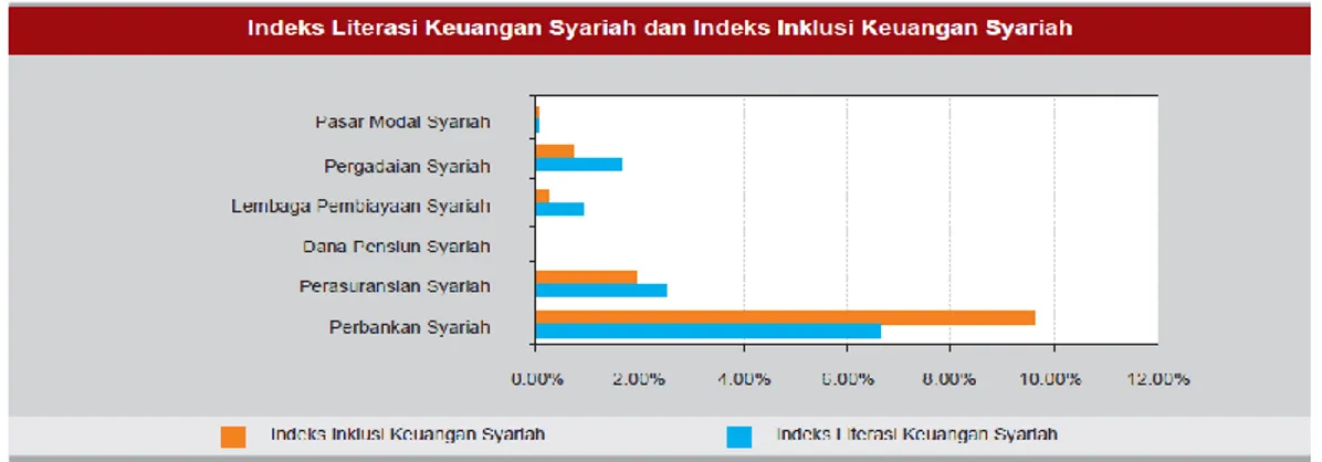 Gambar grafik 2.1 Indeks Literasi Keuangan Syariah dan Indeks Inklusi  Keuangan Syariah