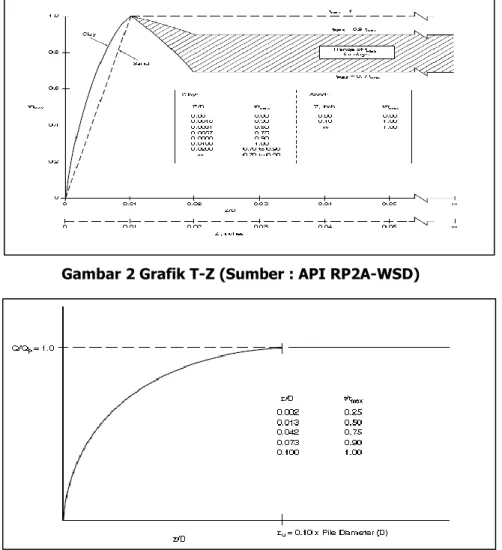 Gambar 3 Grafik Q-Z (Sumber : API RP2A-WSD)  2.4.3  Reaksi Tanah Untuk Pile dengan Beban Aksial dan Lateral 