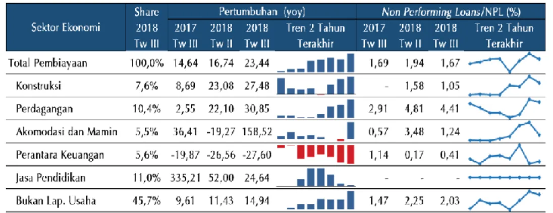 Gambar 1. 3 Perkembangan Pembiayaan Bank Syariah DIY