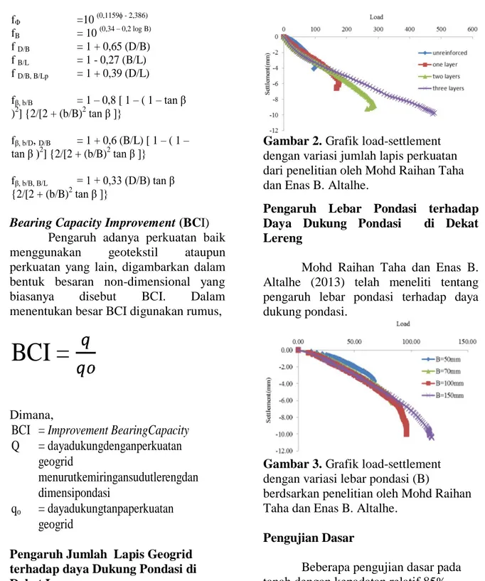 Gambar 2. Grafik load-settlement  dengan variasi jumlah lapis perkuatan  dari penelitian oleh Mohd Raihan Taha  dan Enas B
