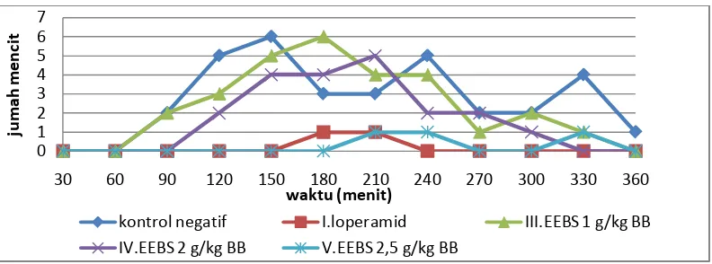 Tabel 4.1. Jumlah Mencit yang Mengalami Diare 