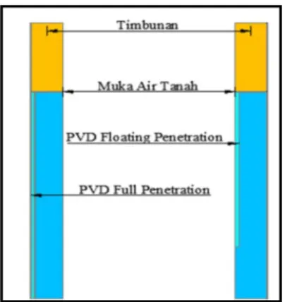 Gambar 2. Perbandingan antara Full Penetration dan Floating PVD  2.4 Program PLAXIS 2D 