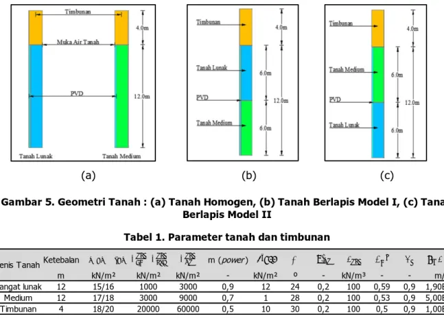 Tabel 1. Parameter tanah dan timbunan
