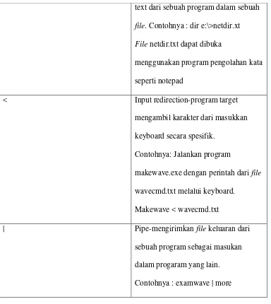 Tabel 4.2 Daftar Perintah Input and Output Redirection