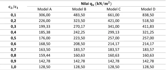 Tabel 5.4 Nilai daya dukung menggunakan metode konvensional. 