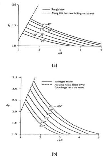 Gambar 2.6 Variasi dari rasio efisiensi x/B terhadap φ’ 