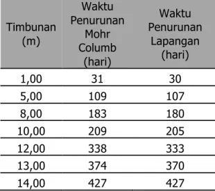 Tabel 6. Rekapitulasi Watu Penurunan Lapangan dan Hasil Analisis dengan   Area  Smear Zone