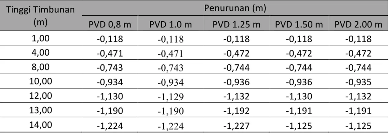 Tabel 8. Rekapitulasi Tinggi Timbunan dan Penurunan Untuk Masing-Masing Jarak PVD Pada  Model Mohr Columb 