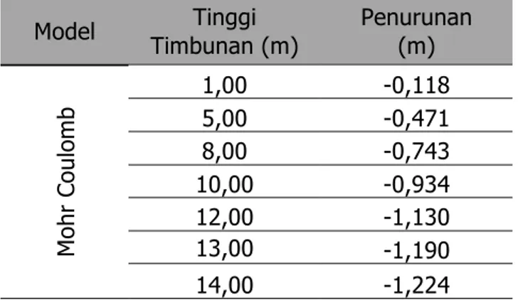 Tabel 3. Rekapitulasi nilai penurunan tanah dengan Menggunakan Pemodelan  plane  strain  Model  Tinggi  Timbunan (m)  Penurunan           (m)  Mohr Coulomb 1,00  -0,118 5,00 -0,471 8,00 -0,743 10,00 -0,934 12,00 -1,130 13,00  -1,190  14,00  -1,224 