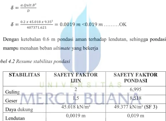 Tabel 4.2 Resume stabilitas pondasi 
