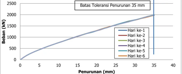 Gambar 10. Grafik kapasitas daya dukung pada pasir padat jenuh sebagian terhadap  intensitas hujan fluktuatif.