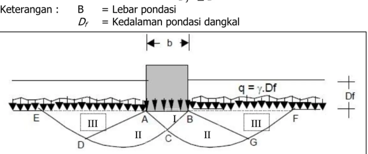 Gambar 1. Analisis distribusi tegangan dibawah pondasi menurut Terzaghi. 