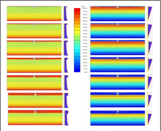 Gambar 6.  Diagram  degree of saturation  dan suction pada tanah lempung kaku jenuh  sebagian setelah terjadi hujan tiap harinya